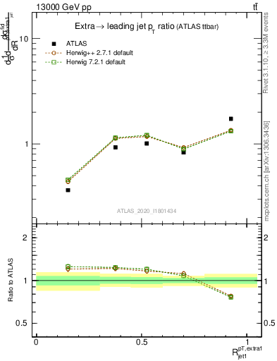 Plot of ej.pt_j.pt in 13000 GeV pp collisions