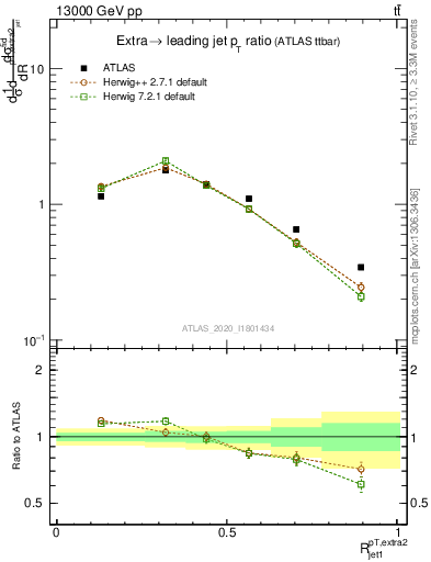 Plot of ej.pt_j.pt in 13000 GeV pp collisions