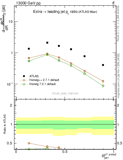 Plot of ej.pt_j.pt in 13000 GeV pp collisions