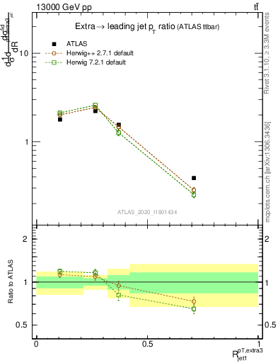 Plot of ej.pt_j.pt in 13000 GeV pp collisions