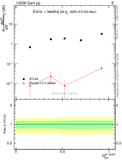 Plot of ej.pt_j.pt in 13000 GeV pp collisions