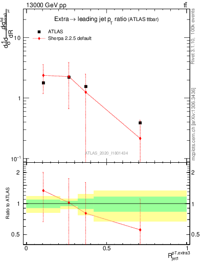 Plot of ej.pt_j.pt in 13000 GeV pp collisions