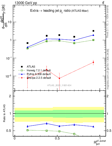 Plot of ej.pt_j.pt in 13000 GeV pp collisions