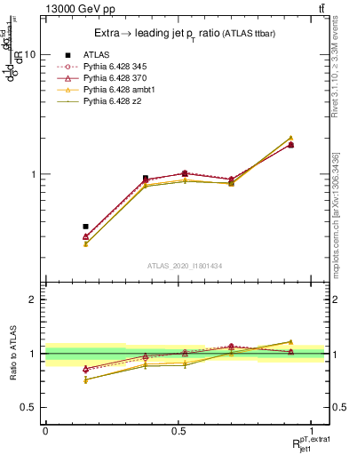 Plot of ej.pt_j.pt in 13000 GeV pp collisions