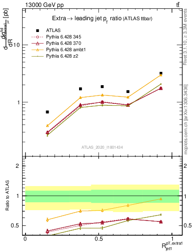 Plot of ej.pt_j.pt in 13000 GeV pp collisions