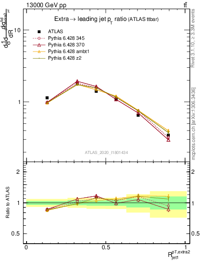 Plot of ej.pt_j.pt in 13000 GeV pp collisions