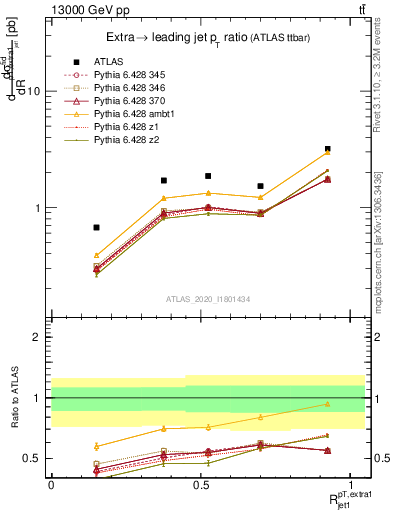 Plot of ej.pt_j.pt in 13000 GeV pp collisions