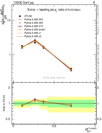 Plot of ej.pt_j.pt in 13000 GeV pp collisions