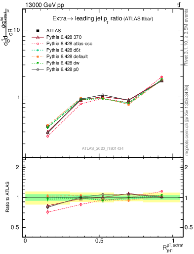 Plot of ej.pt_j.pt in 13000 GeV pp collisions