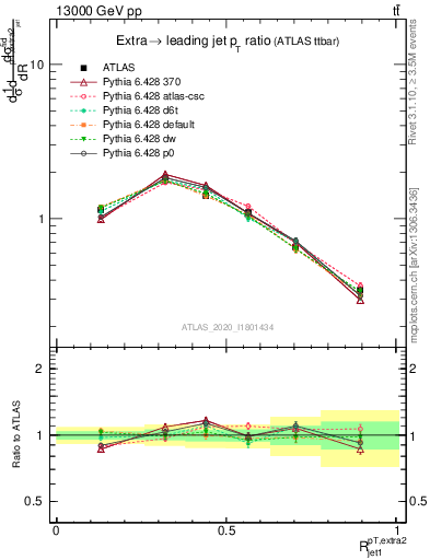 Plot of ej.pt_j.pt in 13000 GeV pp collisions