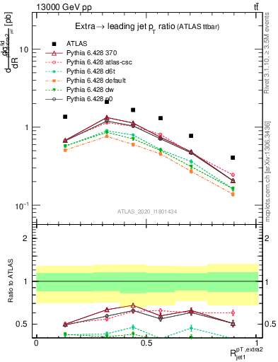 Plot of ej.pt_j.pt in 13000 GeV pp collisions