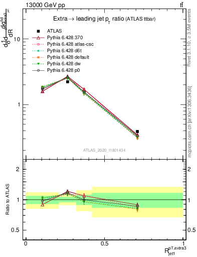 Plot of ej.pt_j.pt in 13000 GeV pp collisions