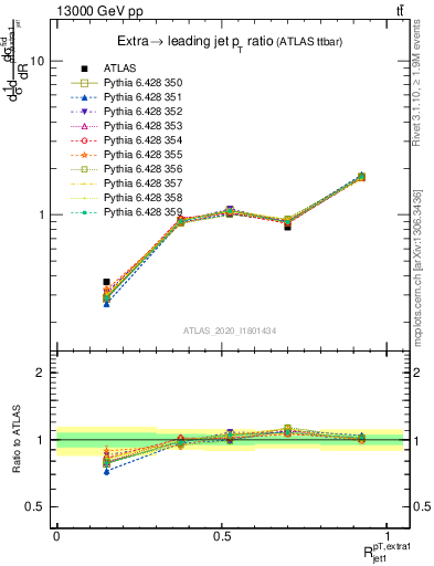 Plot of ej.pt_j.pt in 13000 GeV pp collisions