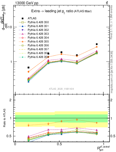 Plot of ej.pt_j.pt in 13000 GeV pp collisions