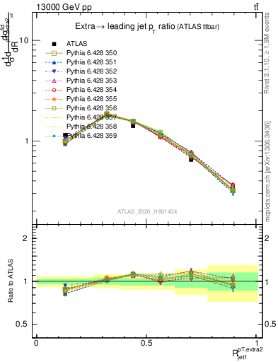 Plot of ej.pt_j.pt in 13000 GeV pp collisions