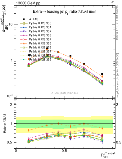 Plot of ej.pt_j.pt in 13000 GeV pp collisions