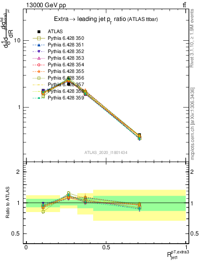 Plot of ej.pt_j.pt in 13000 GeV pp collisions