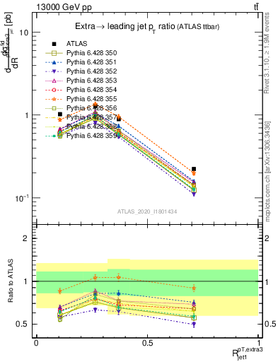 Plot of ej.pt_j.pt in 13000 GeV pp collisions