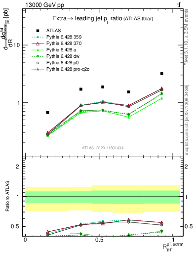 Plot of ej.pt_j.pt in 13000 GeV pp collisions