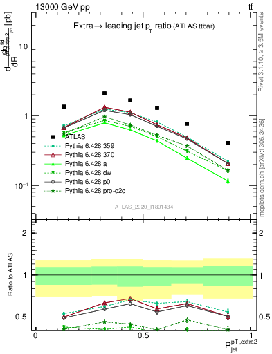 Plot of ej.pt_j.pt in 13000 GeV pp collisions