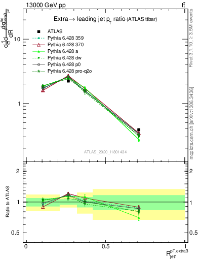 Plot of ej.pt_j.pt in 13000 GeV pp collisions