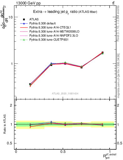 Plot of ej.pt_j.pt in 13000 GeV pp collisions