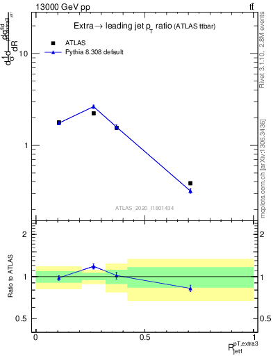 Plot of ej.pt_j.pt in 13000 GeV pp collisions