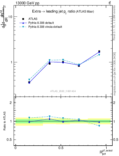 Plot of ej.pt_j.pt in 13000 GeV pp collisions