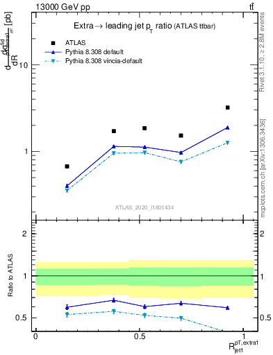 Plot of ej.pt_j.pt in 13000 GeV pp collisions