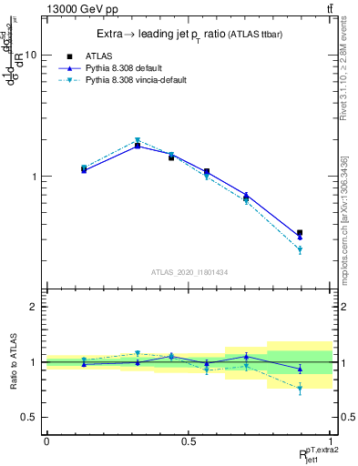 Plot of ej.pt_j.pt in 13000 GeV pp collisions