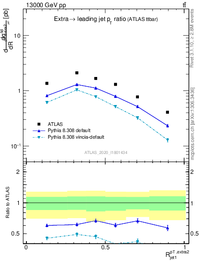 Plot of ej.pt_j.pt in 13000 GeV pp collisions