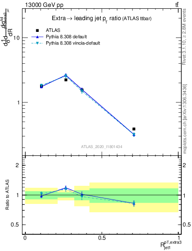 Plot of ej.pt_j.pt in 13000 GeV pp collisions