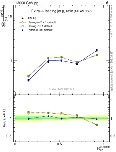 Plot of ej.pt_j.pt in 13000 GeV pp collisions