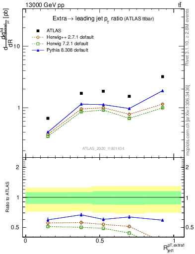 Plot of ej.pt_j.pt in 13000 GeV pp collisions