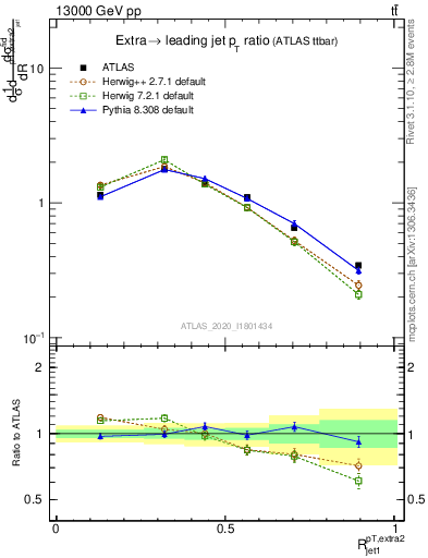 Plot of ej.pt_j.pt in 13000 GeV pp collisions