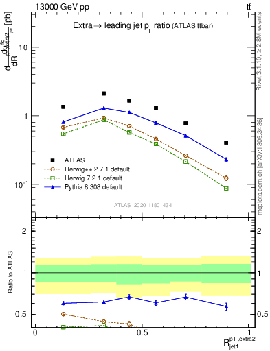 Plot of ej.pt_j.pt in 13000 GeV pp collisions