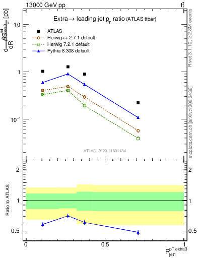 Plot of ej.pt_j.pt in 13000 GeV pp collisions