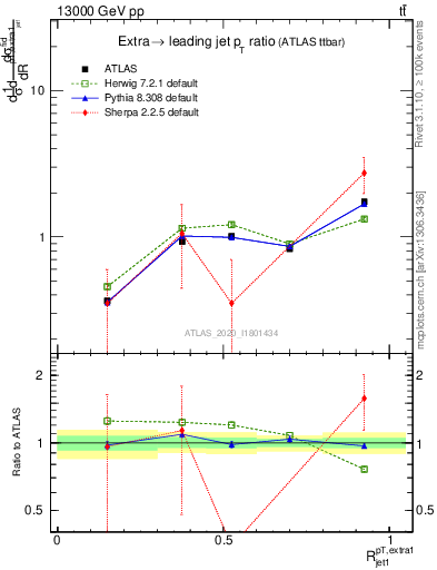 Plot of ej.pt_j.pt in 13000 GeV pp collisions