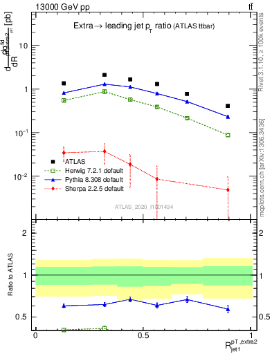 Plot of ej.pt_j.pt in 13000 GeV pp collisions