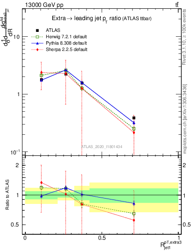 Plot of ej.pt_j.pt in 13000 GeV pp collisions