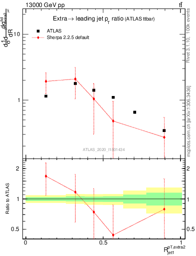 Plot of ej.pt_j.pt in 13000 GeV pp collisions