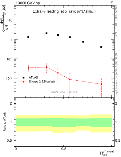 Plot of ej.pt_j.pt in 13000 GeV pp collisions