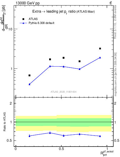 Plot of ej.pt_j.pt in 13000 GeV pp collisions