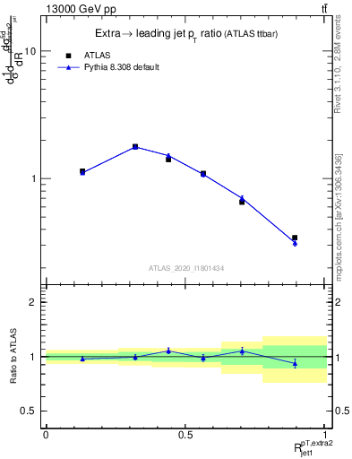 Plot of ej.pt_j.pt in 13000 GeV pp collisions