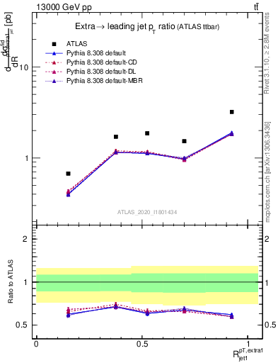 Plot of ej.pt_j.pt in 13000 GeV pp collisions