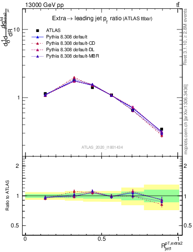 Plot of ej.pt_j.pt in 13000 GeV pp collisions