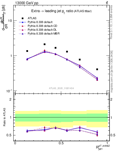 Plot of ej.pt_j.pt in 13000 GeV pp collisions