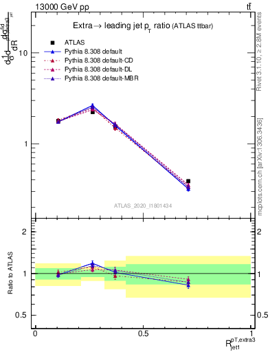 Plot of ej.pt_j.pt in 13000 GeV pp collisions