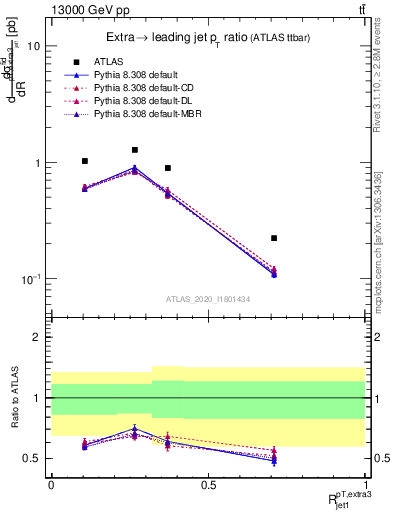 Plot of ej.pt_j.pt in 13000 GeV pp collisions