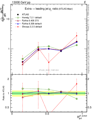 Plot of ej.pt_j.pt in 13000 GeV pp collisions